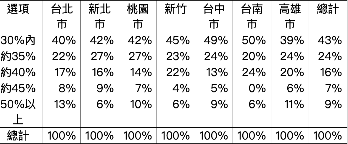 民眾可承受房貸佔家庭月收入比例調查